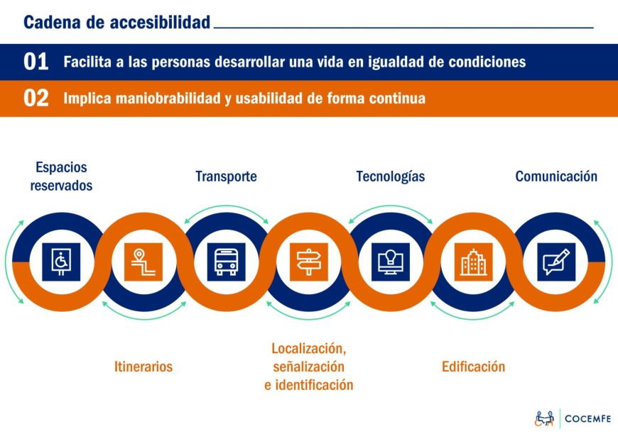 CADENA DE ACCESIBILIDAD